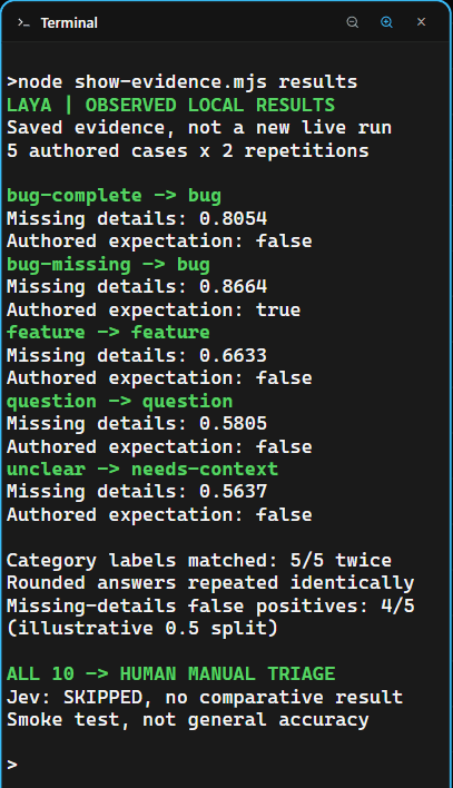 AgentGrid terminal showing five saved Laya case results, a 0.8054 missing-details result for the complete bug report, four false positives at an illustrative 0.5 split, and all ten outcomes routed to human review.