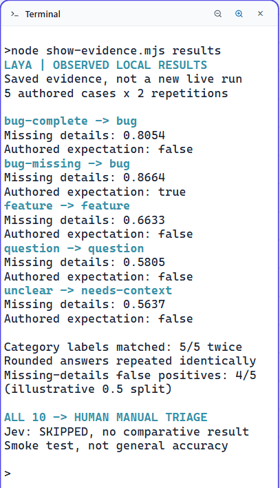 AgentGrid terminal showing five saved Laya case results, a 0.8054 missing-details result for the complete bug report, four false positives at an illustrative 0.5 split, and all ten outcomes routed to human review.